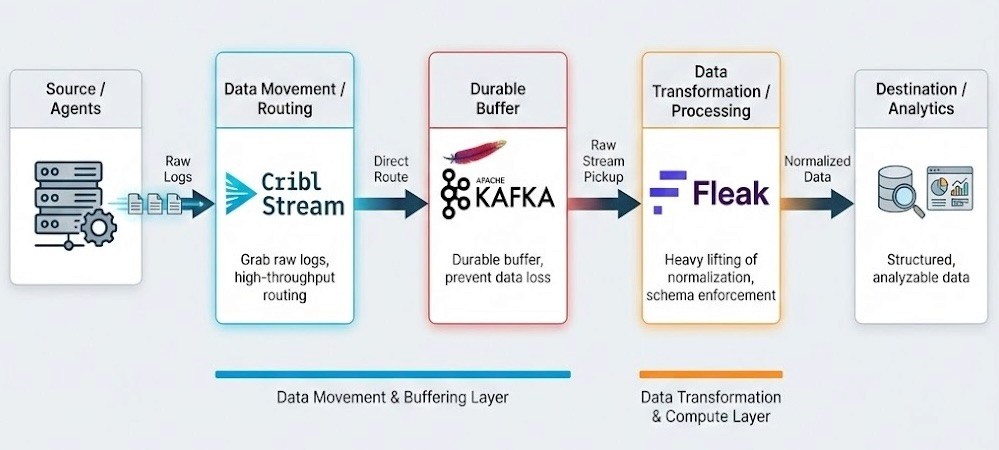 The Observability Interpretation Layer: Decoupling Routing from Intelligence — illustration