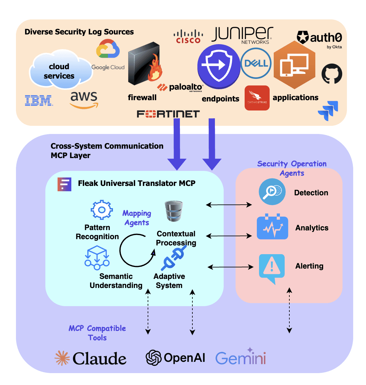 MCP + Intelligence: The Critical Two-Layer Architecture for Successful AI Integration in 2025 — illustration