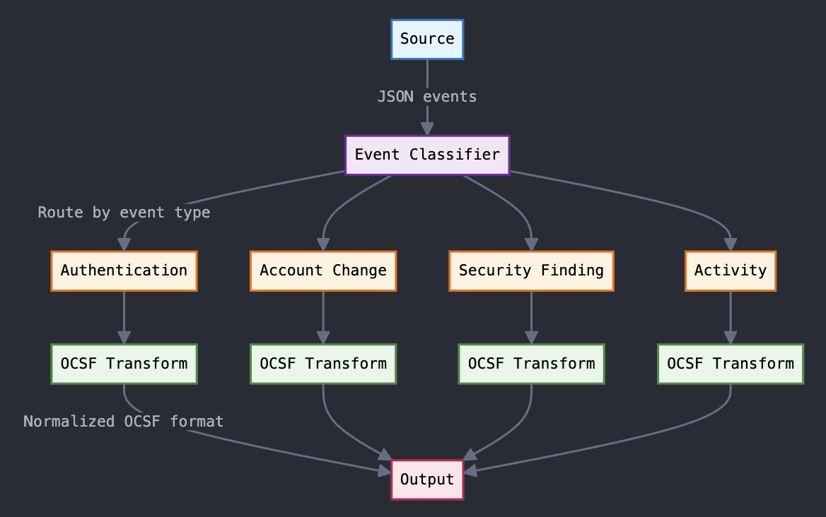 A Step-by-Step Guide: From Okta Logs to OCSF in Databricks — illustration